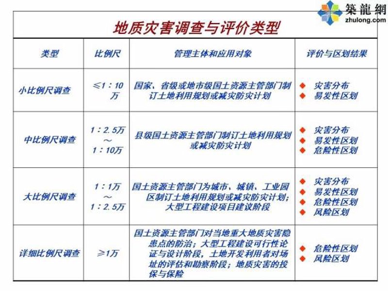地质灾害评估
